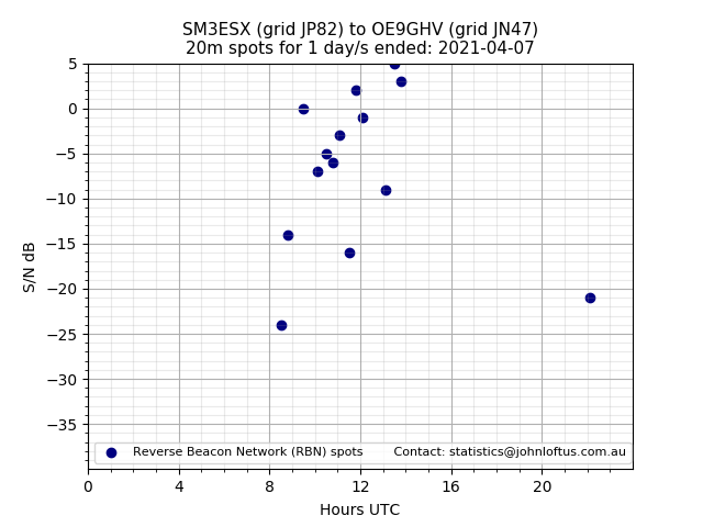 Scatter chart shows spots received from SM3ESX to oe9ghv during 24 hour period on the 20m band.