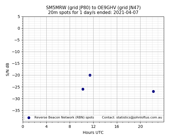 Scatter chart shows spots received from SM5MRW to oe9ghv during 24 hour period on the 20m band.