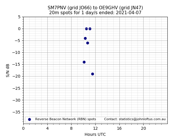 Scatter chart shows spots received from SM7PNV to oe9ghv during 24 hour period on the 20m band.