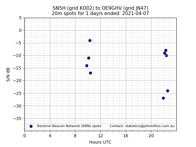 Scatter chart shows spots received from SN5H to oe9ghv during 24 hour period on the 20m band.