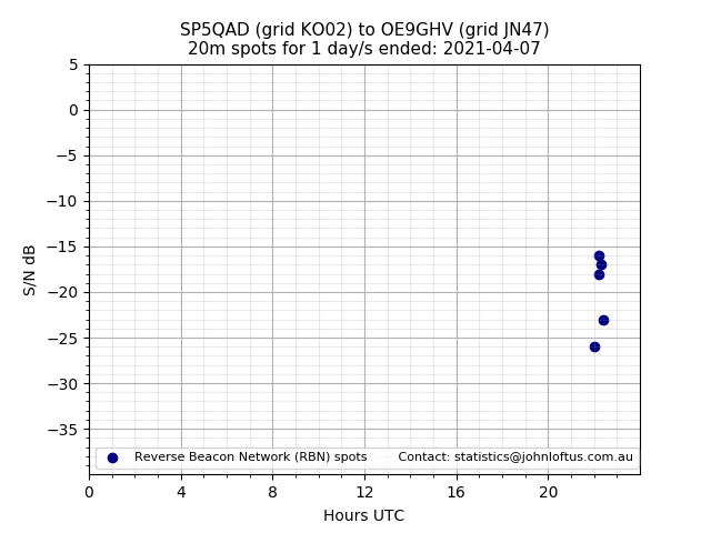 Scatter chart shows spots received from SP5QAD to oe9ghv during 24 hour period on the 20m band.