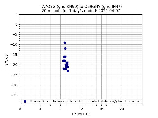 Scatter chart shows spots received from TA7OYG to oe9ghv during 24 hour period on the 20m band.