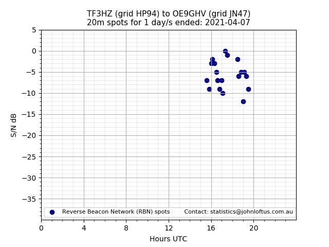 Scatter chart shows spots received from TF3HZ to oe9ghv during 24 hour period on the 20m band.