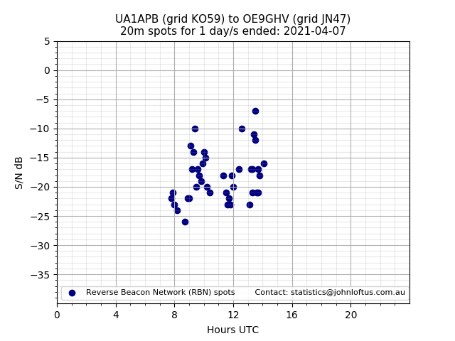 Scatter chart shows spots received from UA1APB to oe9ghv during 24 hour period on the 20m band.