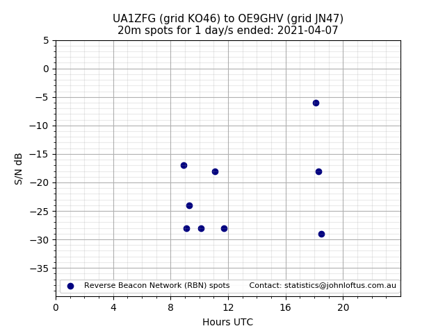 Scatter chart shows spots received from UA1ZFG to oe9ghv during 24 hour period on the 20m band.