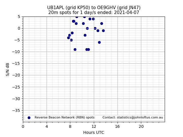 Scatter chart shows spots received from UB1APL to oe9ghv during 24 hour period on the 20m band.
