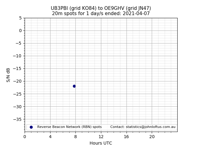 Scatter chart shows spots received from UB3PBI to oe9ghv during 24 hour period on the 20m band.