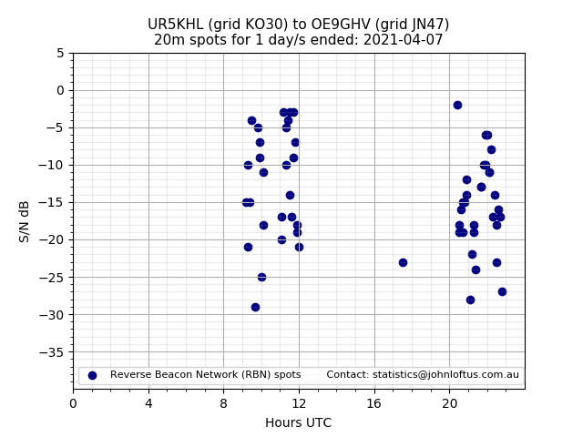 Scatter chart shows spots received from UR5KHL to oe9ghv during 24 hour period on the 20m band.