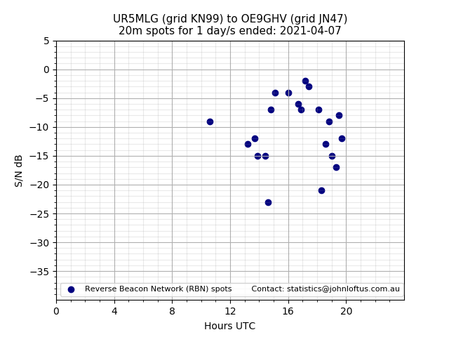 Scatter chart shows spots received from UR5MLG to oe9ghv during 24 hour period on the 20m band.