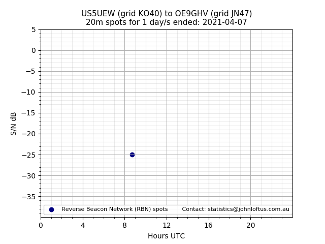 Scatter chart shows spots received from US5UEW to oe9ghv during 24 hour period on the 20m band.