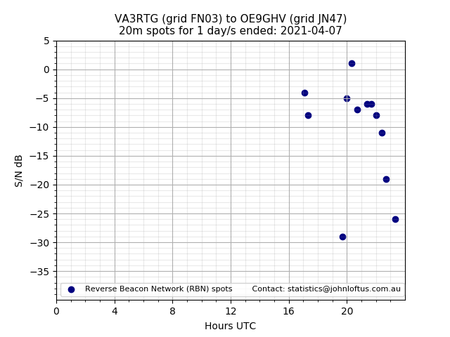 Scatter chart shows spots received from VA3RTG to oe9ghv during 24 hour period on the 20m band.