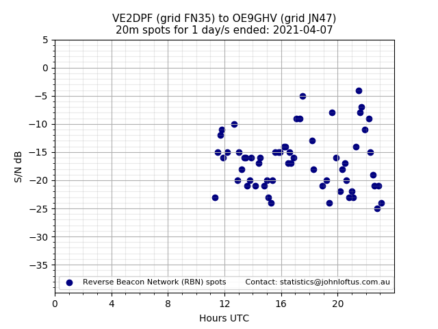 Scatter chart shows spots received from VE2DPF to oe9ghv during 24 hour period on the 20m band.
