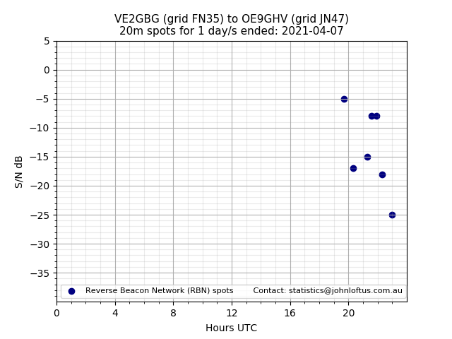 Scatter chart shows spots received from VE2GBG to oe9ghv during 24 hour period on the 20m band.