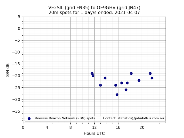 Scatter chart shows spots received from VE2SIL to oe9ghv during 24 hour period on the 20m band.