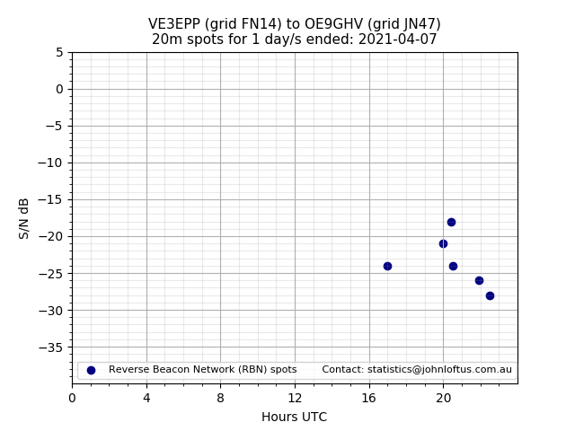 Scatter chart shows spots received from VE3EPP to oe9ghv during 24 hour period on the 20m band.