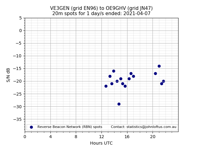 Scatter chart shows spots received from VE3GEN to oe9ghv during 24 hour period on the 20m band.