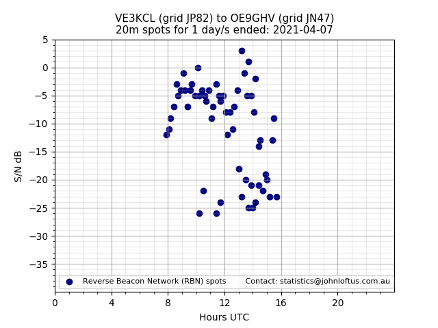 Scatter chart shows spots received from VE3KCL to oe9ghv during 24 hour period on the 20m band.