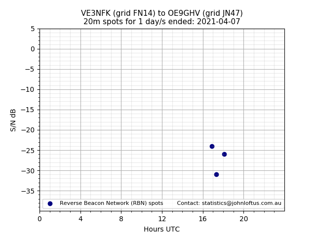 Scatter chart shows spots received from VE3NFK to oe9ghv during 24 hour period on the 20m band.