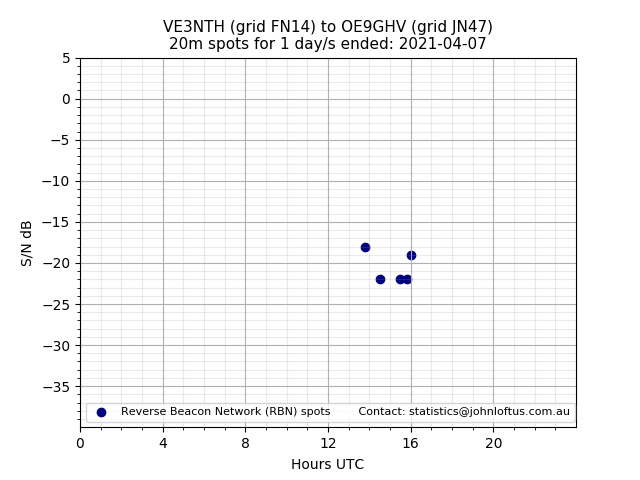 Scatter chart shows spots received from VE3NTH to oe9ghv during 24 hour period on the 20m band.