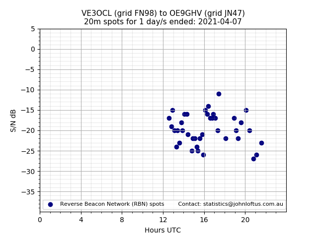 Scatter chart shows spots received from VE3OCL to oe9ghv during 24 hour period on the 20m band.