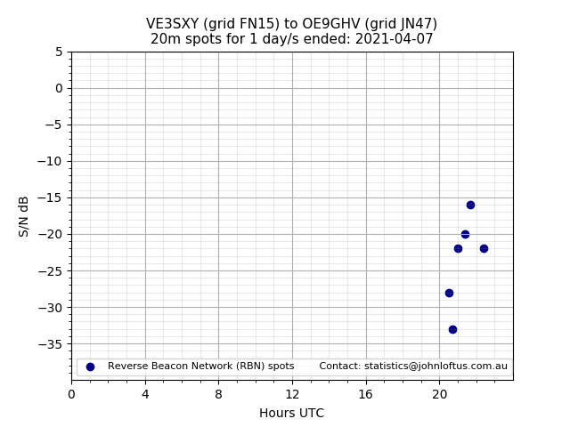 Scatter chart shows spots received from VE3SXY to oe9ghv during 24 hour period on the 20m band.