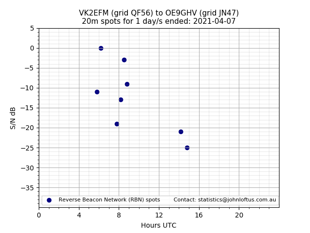 Scatter chart shows spots received from VK2EFM to oe9ghv during 24 hour period on the 20m band.