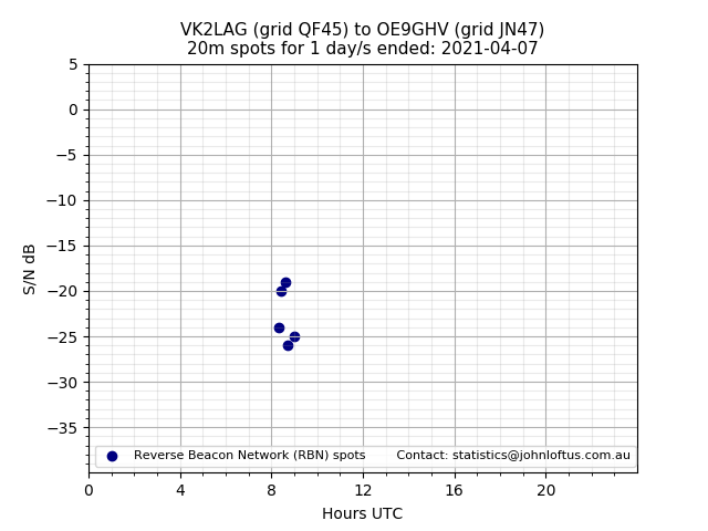 Scatter chart shows spots received from VK2LAG to oe9ghv during 24 hour period on the 20m band.