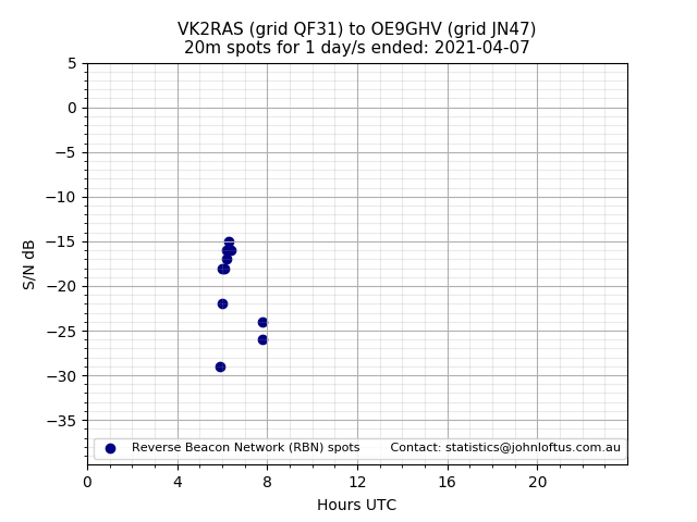Scatter chart shows spots received from VK2RAS to oe9ghv during 24 hour period on the 20m band.