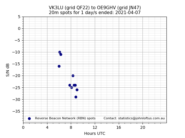 Scatter chart shows spots received from VK3LU to oe9ghv during 24 hour period on the 20m band.
