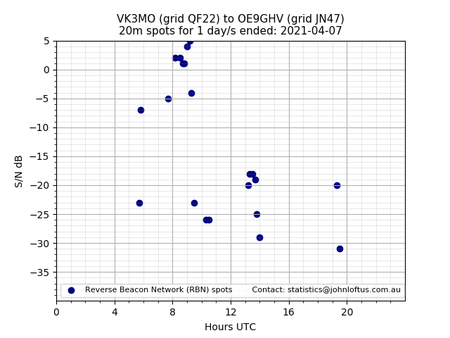 Scatter chart shows spots received from VK3MO to oe9ghv during 24 hour period on the 20m band.