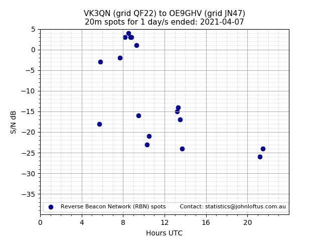 Scatter chart shows spots received from VK3QN to oe9ghv during 24 hour period on the 20m band.