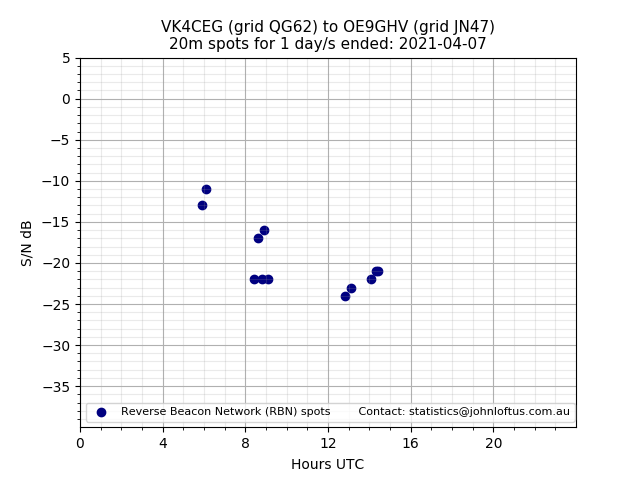 Scatter chart shows spots received from VK4CEG to oe9ghv during 24 hour period on the 20m band.