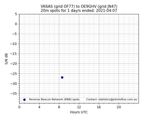 Scatter chart shows spots received from VK6AS to oe9ghv during 24 hour period on the 20m band.