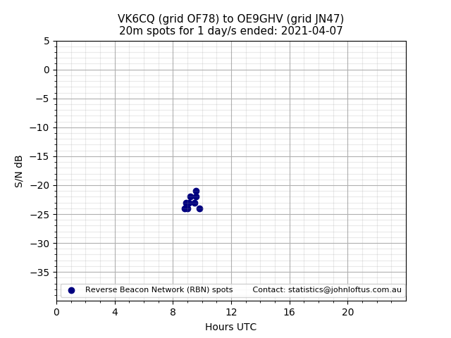 Scatter chart shows spots received from VK6CQ to oe9ghv during 24 hour period on the 20m band.