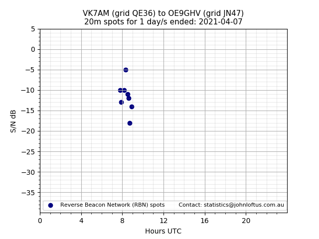Scatter chart shows spots received from VK7AM to oe9ghv during 24 hour period on the 20m band.
