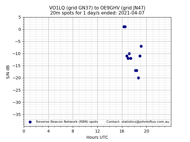 Scatter chart shows spots received from VO1LQ to oe9ghv during 24 hour period on the 20m band.