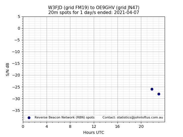 Scatter chart shows spots received from W3FJD to oe9ghv during 24 hour period on the 20m band.