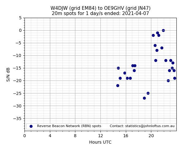 Scatter chart shows spots received from W4DJW to oe9ghv during 24 hour period on the 20m band.