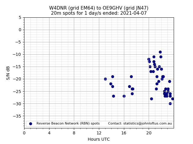Scatter chart shows spots received from W4DNR to oe9ghv during 24 hour period on the 20m band.