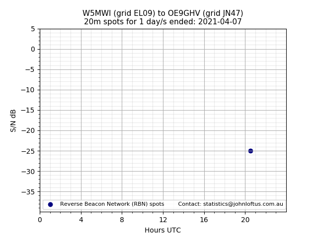 Scatter chart shows spots received from W5MWI to oe9ghv during 24 hour period on the 20m band.