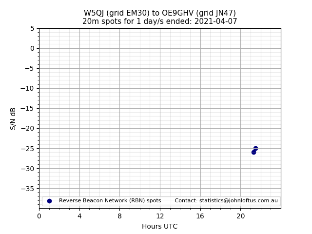 Scatter chart shows spots received from W5QJ to oe9ghv during 24 hour period on the 20m band.