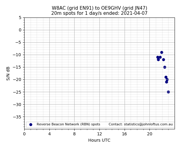 Scatter chart shows spots received from W8AC to oe9ghv during 24 hour period on the 20m band.