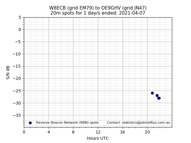 Scatter chart shows spots received from W8ECB to oe9ghv during 24 hour period on the 20m band.