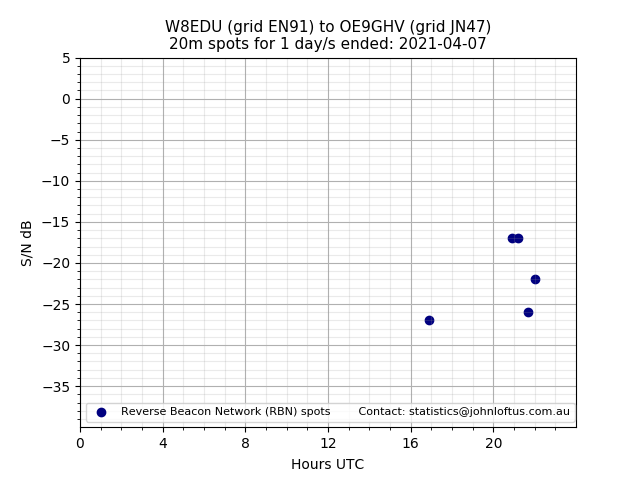 Scatter chart shows spots received from W8EDU to oe9ghv during 24 hour period on the 20m band.