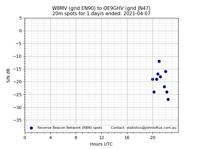Scatter chart shows spots received from W8MV to oe9ghv during 24 hour period on the 20m band.