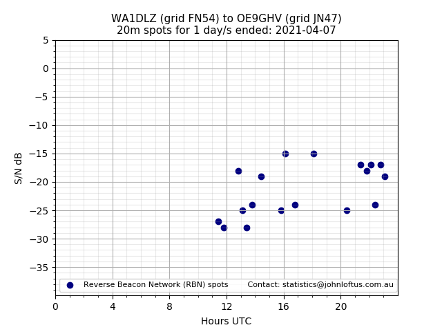 Scatter chart shows spots received from WA1DLZ to oe9ghv during 24 hour period on the 20m band.