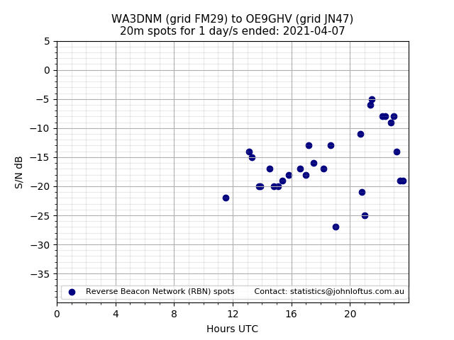 Scatter chart shows spots received from WA3DNM to oe9ghv during 24 hour period on the 20m band.