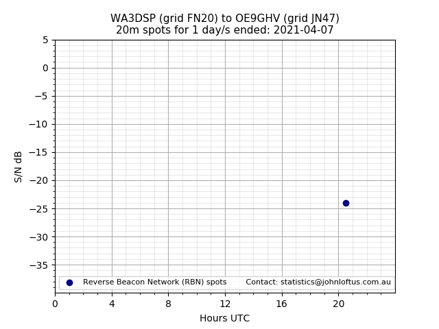 Scatter chart shows spots received from WA3DSP to oe9ghv during 24 hour period on the 20m band.