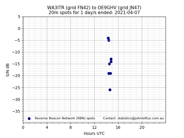 Scatter chart shows spots received from WA3ITR to oe9ghv during 24 hour period on the 20m band.