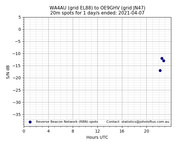 Scatter chart shows spots received from WA4AU to oe9ghv during 24 hour period on the 20m band.